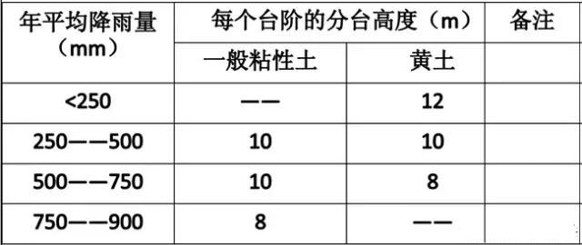 市政工程豎向設(shè)計實用技巧總結(jié)！很有用